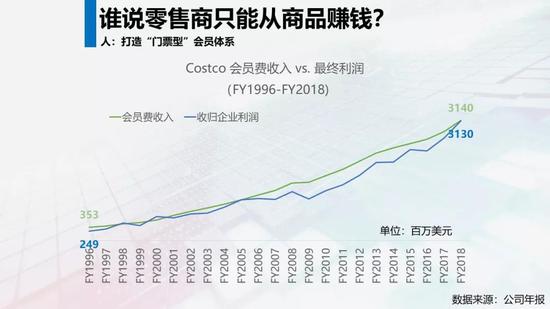 Costco的会员费和最终净利润对比