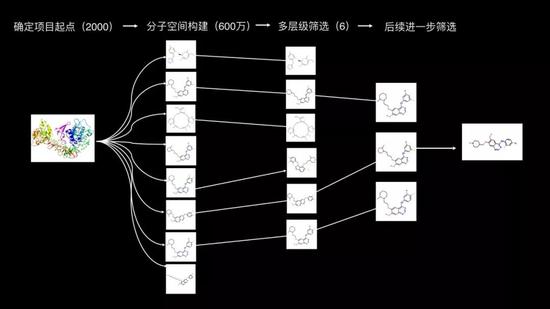 人工智能药物发现的流程