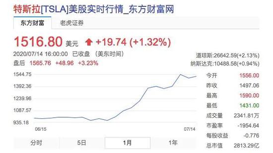 特斯拉股价近一个月的涨势，图源东方财富网