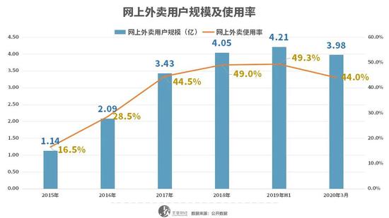 ▲网上外卖用户使用率居高不下。