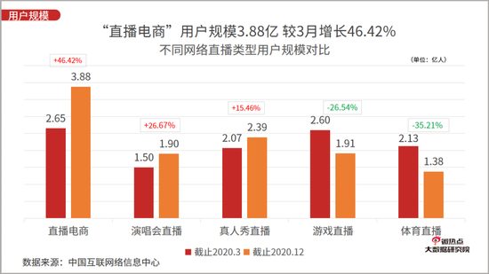 图片来源:微热点大数据研究院发布的《直播电商行业网络关注度分析