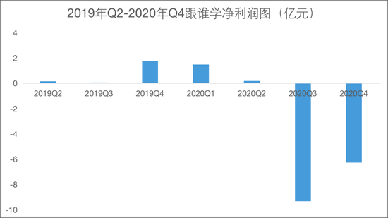 图12：跟谁学的净利润，来源：锦缎研究院