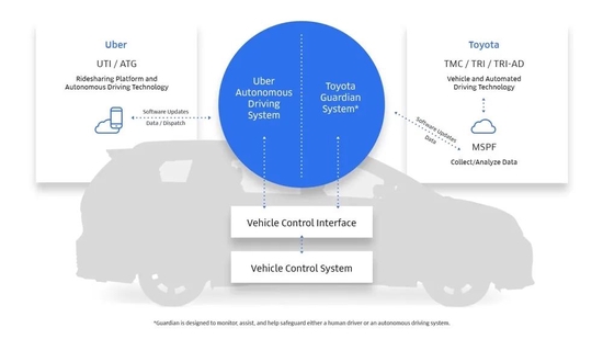 ▲丰田与Uber的合作模式