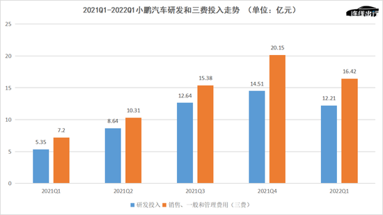 2021Q1-2022Q1小鹏汽车研发和三费投入走势，

　　数据来源于公开资料，连线出行制图