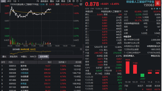 光模块CPO向上修复，机构：把握短期业绩与预期错配的机会！159363光模块含量超54%，资金持续加码