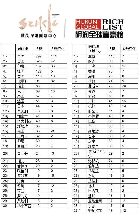 来源：《2020世茂深港国际中心•胡润全球富豪榜》↑对比去年排名上升 ↓对比去年排名下降  –对比去年排名不变  *对比去年新进前30名