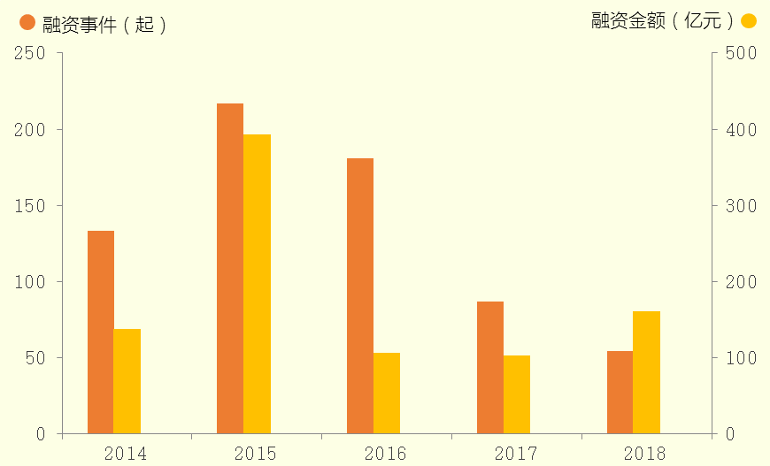 2014-2018年中国移动医疗行业融资数量及总额 数据来源:新京报智慧城市研究院创投数据库(注:此处融?#39318;?#39069;仅对公开数值进行统计)