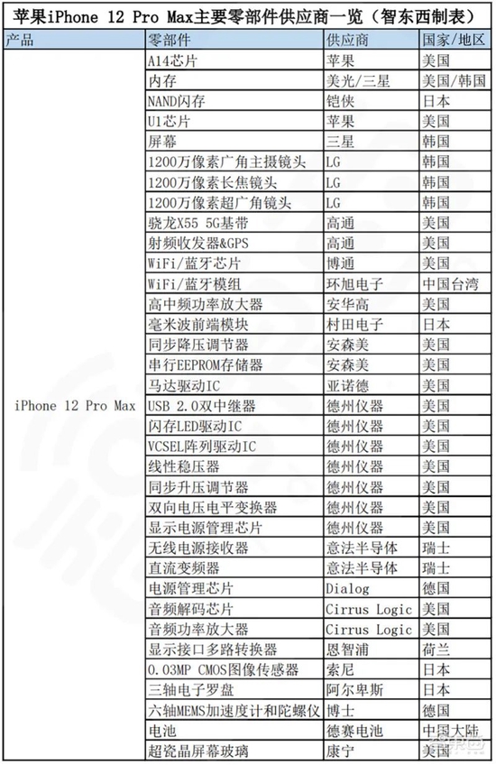 ▲数据来源:Electronics360、Techinsights、iFixit