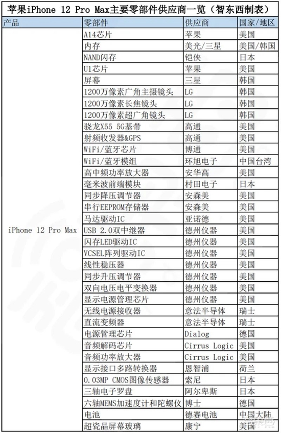 ▲数据来源：Electronics360、Techinsights、iFixit