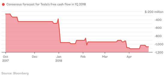 （特斯拉糟糕的现金流状况 图片来源：彭博）