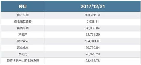 注释：2017年财务数据为审计后数据，单位：万元