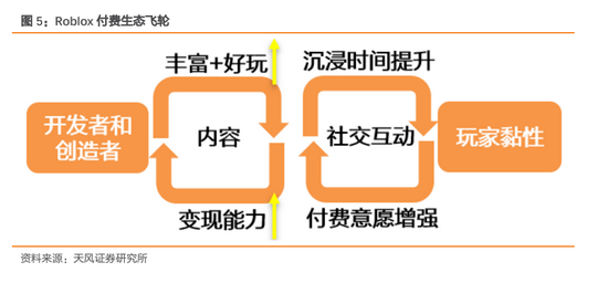 Roblox平台的付费生态模式：创造者开发内容，越丰富好玩，变现能力越强，虚拟社交的活跃则增加了用户粘性&nbsp;来源 / 天风证券 报告来源 / CVSource投中数据