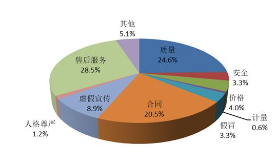 投诉性质比例图