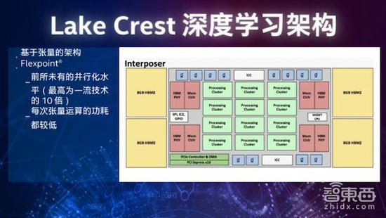 （英特尔上一代AI芯片Lake Crest）