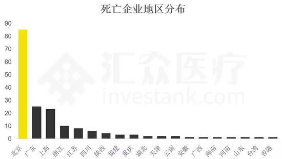 数据来源：汇众医疗整理&制作