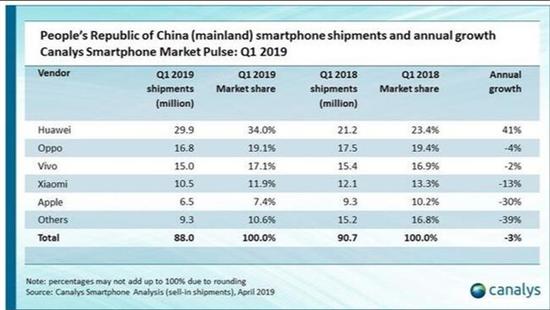 Canalys���ݣ��й��г���