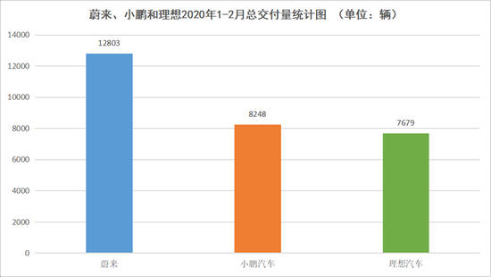 蔚来、小鹏和理想今年1-2月总交付量统计图，数据来源于公开资料，连线出行制图