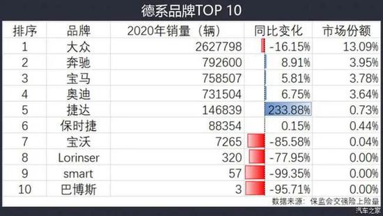 2020年德系汽车品牌销量，图源汽车之家