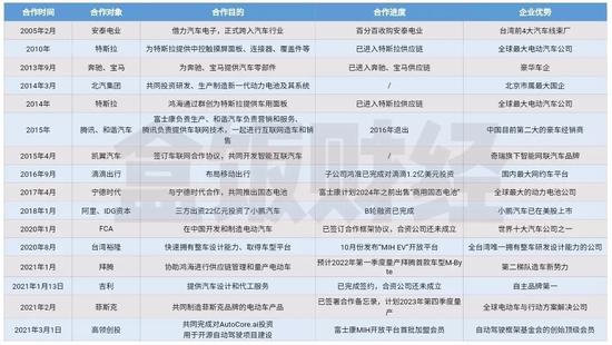 2005~2021年鸿海在汽车领域的合作企业 