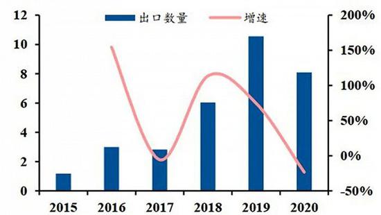 ▲国内工业机器人出口量（单位：万台）