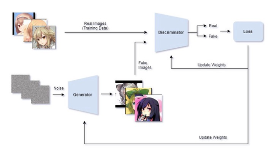 GAN架构，来源于towardsdatascience网站“使用 StyleGAN2 生成动漫角色”