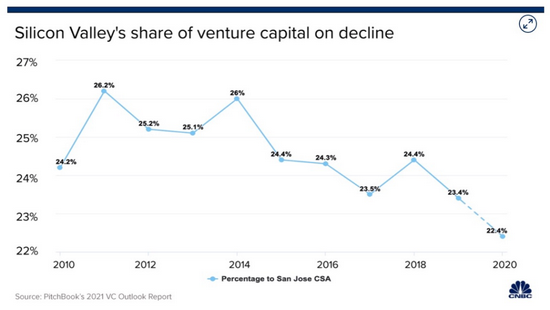 硅谷的风险投资占全美比重下降，图片来自CNBC，版权属于原作者
