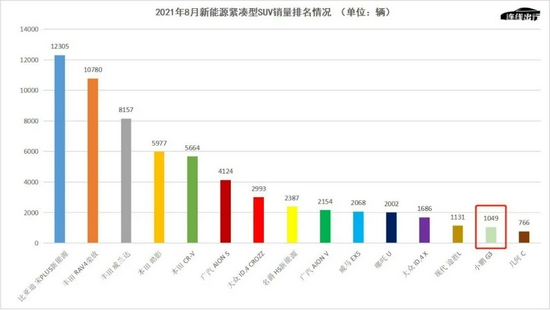 2021年8月新能源紧凑型SUV销量排名情况，数据来源于乘联会，连线出行制图