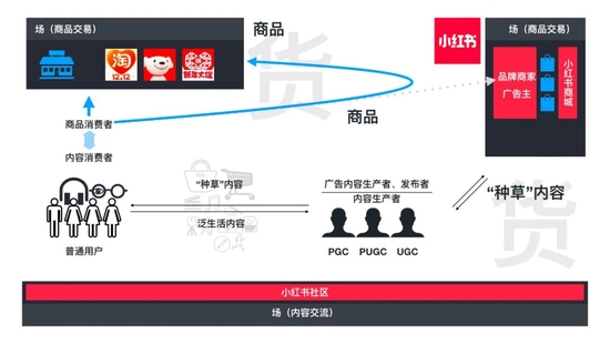 小红书“人货场”现状图