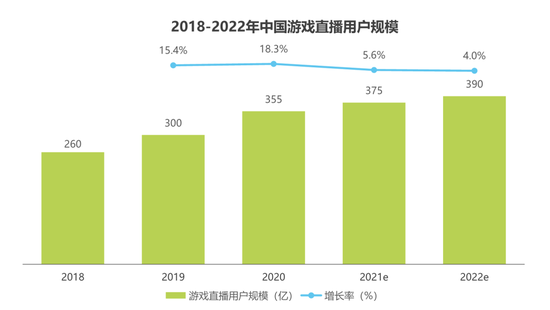 2018年-2022年中国游戏直播用户规模统计图
来源 / 艾瑞咨询研报