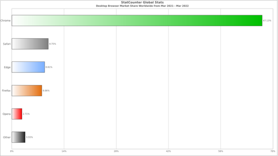 【来源：statcounter】