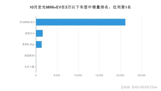 花4000块把宏光MINI EV改成快充,结果连充电站都不配进!