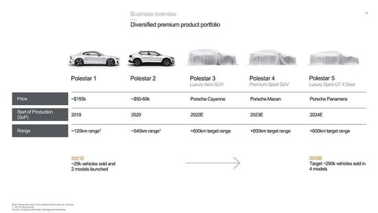 Polestar's future model plan, screenshots from Polestar's listing roadshow document