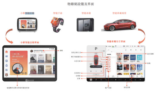 图源喜马拉雅招股书