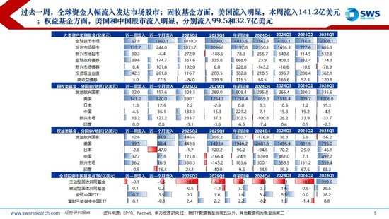 申万宏源:近期海外主动、被动资金均流入中国股市 第4张 申万宏源:近期海外主动、被动资金均流入中国股市 第4张