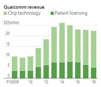高通收入构成(来源：华尔街日报)