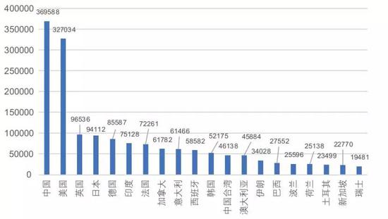 图12.全球人工智能论文产出（清华大学，2018）