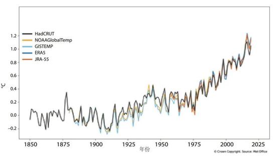 《2019年全球氣候狀況聲明》 | WMO
