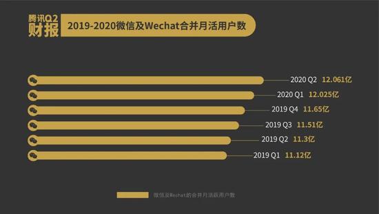 二季度营收1148亿 腾讯股价能否破600港元?