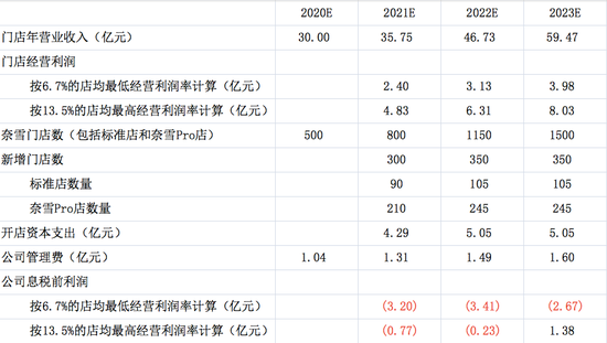 图17：预计2021-2023奈雪利润情况，来源：锦缎