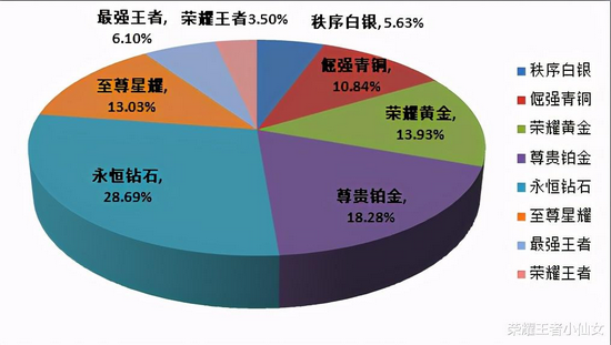 腾讯发布关于公布S22赛季各个段位人数占比数据来源:腾讯