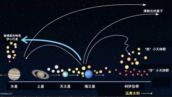 外太陽系小天體位置遷移的一種猜想。不同顏色的小點代表不同成分或類型的小天體,“冷”和“熱”小天體羣指的是軌道動力學上的“冷熱”,表現爲不同的軌道特徵,並不指示溫度 | 漢化改編自NASA