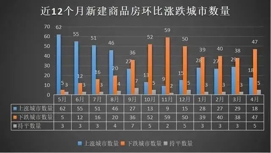 图：2022年5月国家统计局公布的70个城市新房销售价格及二手房销售价格变动情况统计，来源：网络