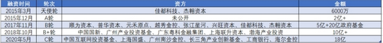 （数据来源：公开信息，整理：光锥智能）