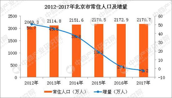 数据来源：北京市统计局