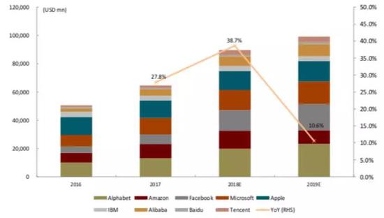 资料来源:FactSet,Gartner, 各云厂商财报