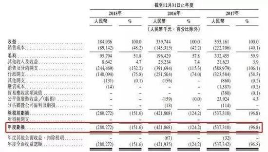 招股书上显示的沪江亏损额