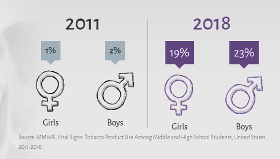 2011-2018Ůʹ̲ݲƷ仯 ԴMMWR Vital Signs Tobacco Product Use Among Middle and High School Students