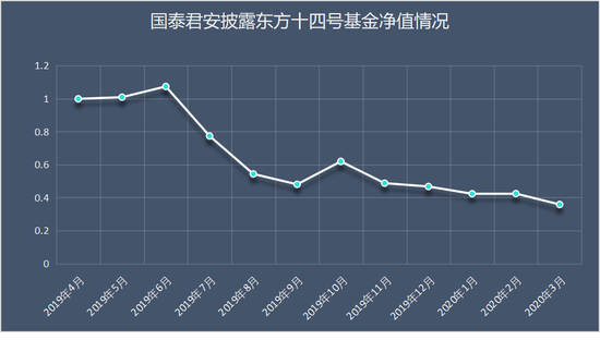 （图片来源：《商学院》根据投资者提供信息整理）