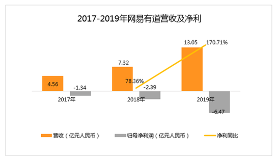 （数据来源：财报  创业邦制表）