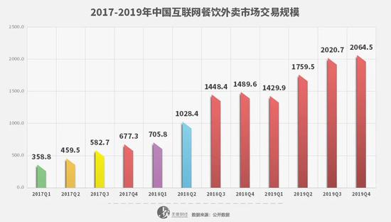 ▲互联网餐饮外卖市场规模不断扩大。